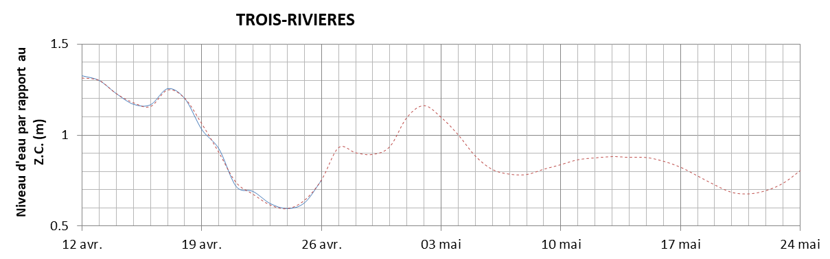 Graphique du niveau d'eau minimal attendu par rapport au zéro des cartes pour Trois-Rivières