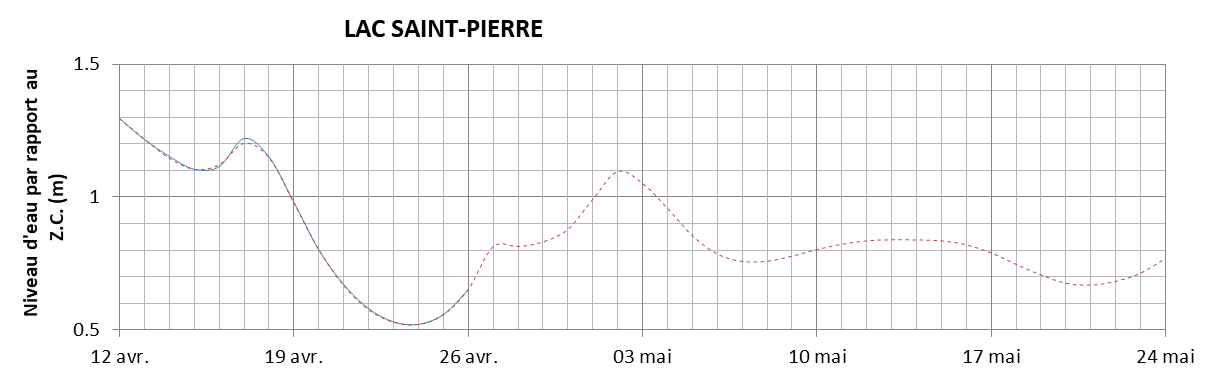Graphique du niveau d'eau minimal attendu par rapport au zéro des cartes pour le Lac Saint-Pierre