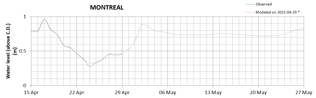 Montreal expected lowest water level above chart datum chart image