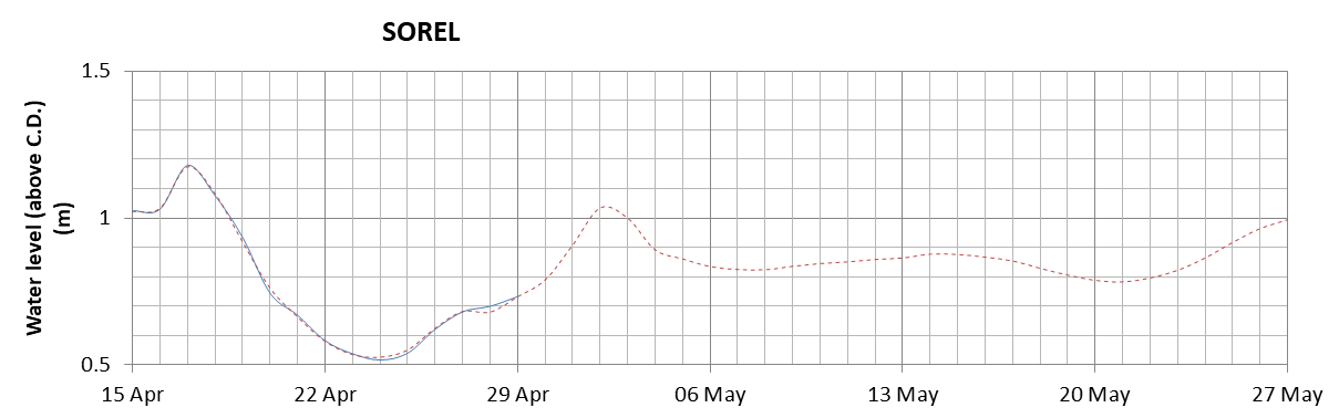 Sorel expected lowest water level above chart datum chart image