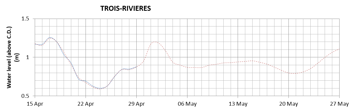 Trois-Rivieres expected lowest water level above chart datum chart image