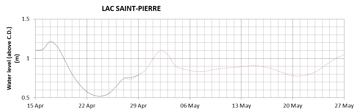 Lake Saint Pierre expected lowest water level above chart datum chart image