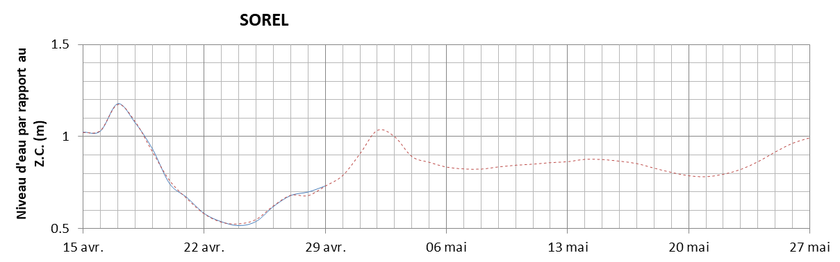 Graphique du niveau d'eau minimal attendu par rapport au zéro des cartes pour Sorel