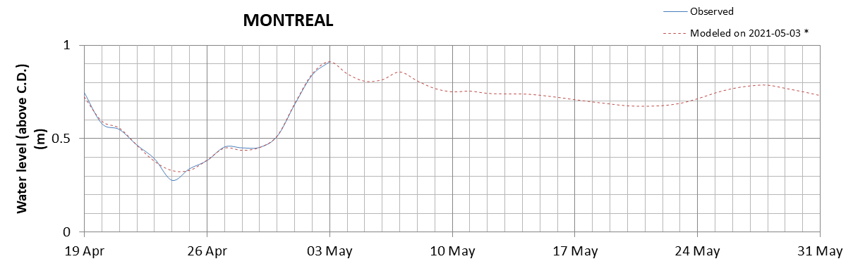 Montreal expected lowest water level above chart datum chart image