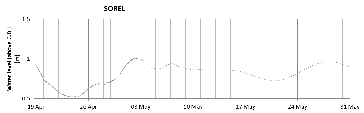 Sorel expected lowest water level above chart datum chart image