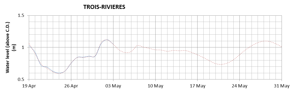 Trois-Rivieres expected lowest water level above chart datum chart image