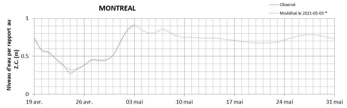 Graphique du niveau d'eau minimal attendu par rapport au zéro des cartes pour Montréal