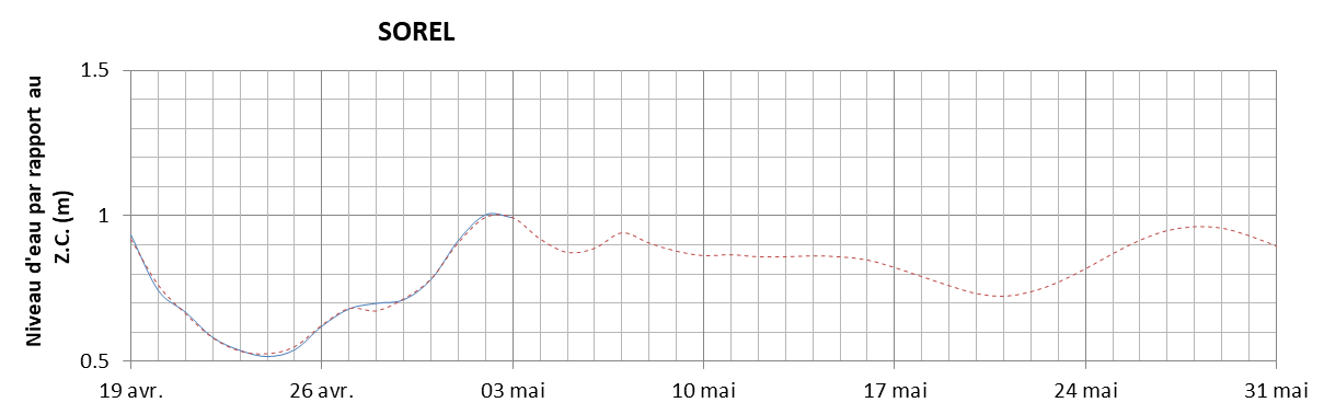 Graphique du niveau d'eau minimal attendu par rapport au zéro des cartes pour Sorel