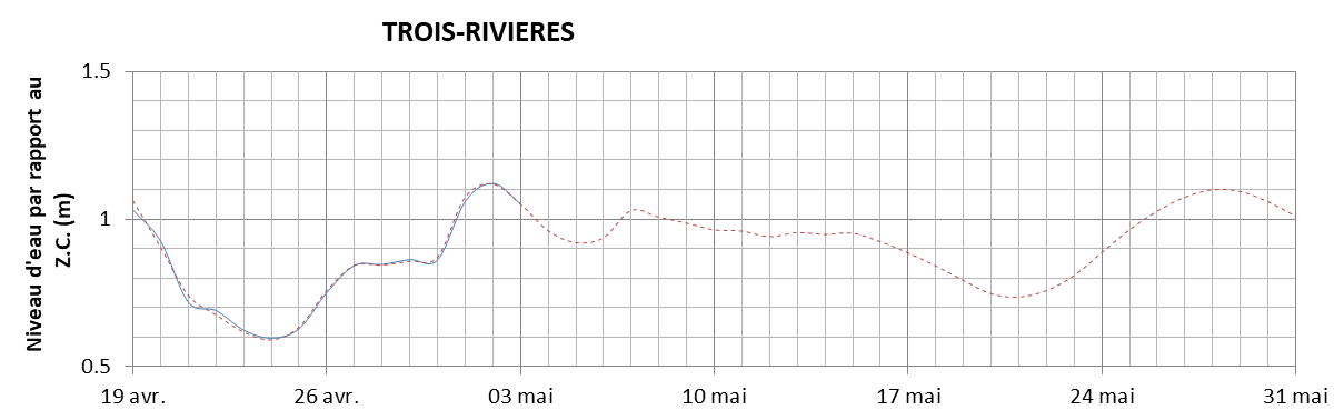 Graphique du niveau d'eau minimal attendu par rapport au zéro des cartes pour Trois-Rivières