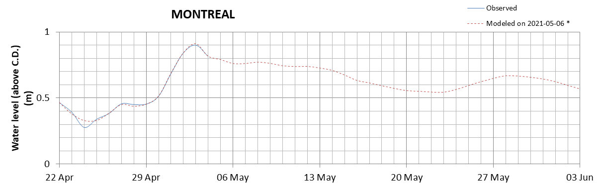 Montreal expected lowest water level above chart datum chart image