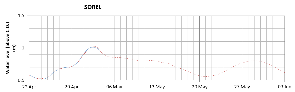 Sorel expected lowest water level above chart datum chart image