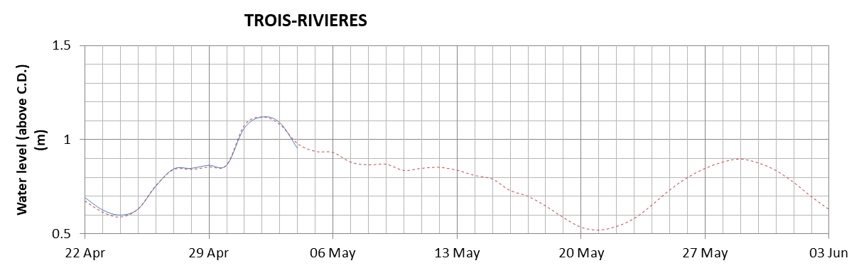 Trois-Rivieres expected lowest water level above chart datum chart image