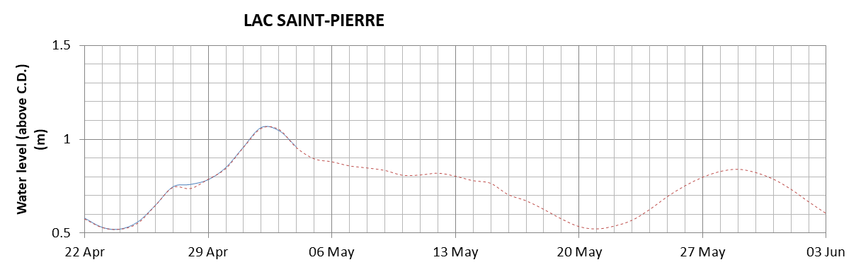 Lake Saint Pierre expected lowest water level above chart datum chart image