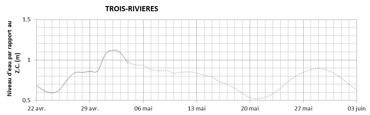 Graphique du niveau d'eau minimal attendu par rapport au zéro des cartes pour Trois-Rivières