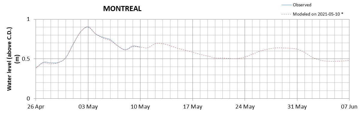 Montreal expected lowest water level above chart datum chart image