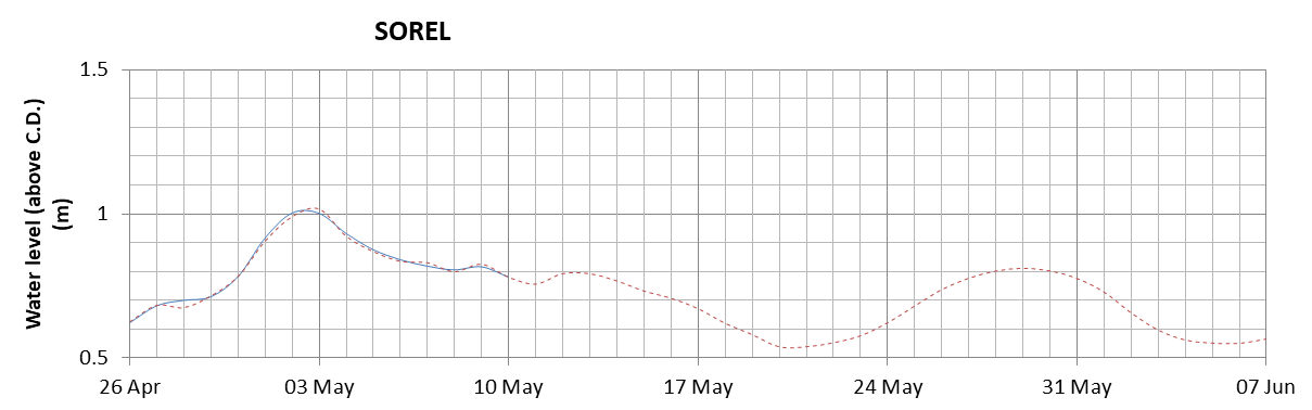 Sorel expected lowest water level above chart datum chart image