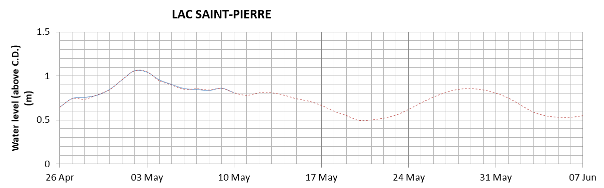 Lake Saint Pierre expected lowest water level above chart datum chart image