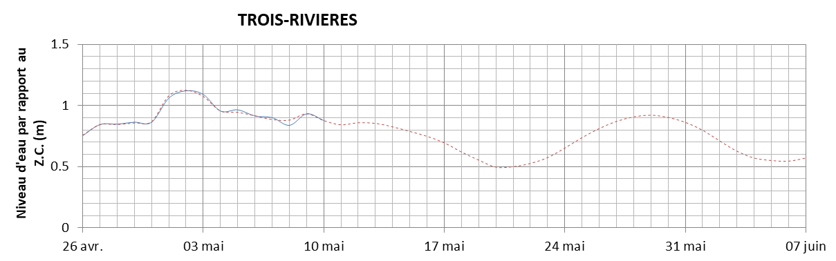 Graphique du niveau d'eau minimal attendu par rapport au zéro des cartes pour Trois-Rivières