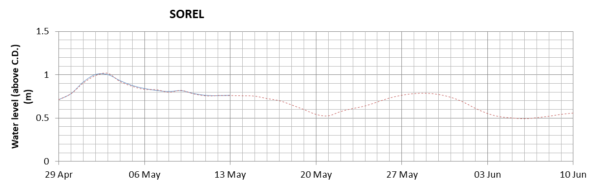 Sorel expected lowest water level above chart datum chart image