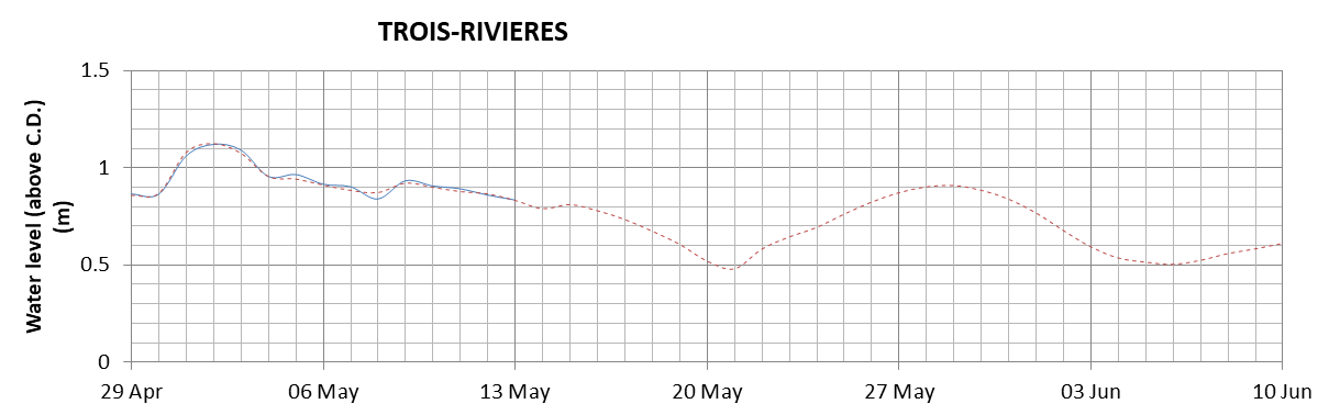 Trois-Rivieres expected lowest water level above chart datum chart image