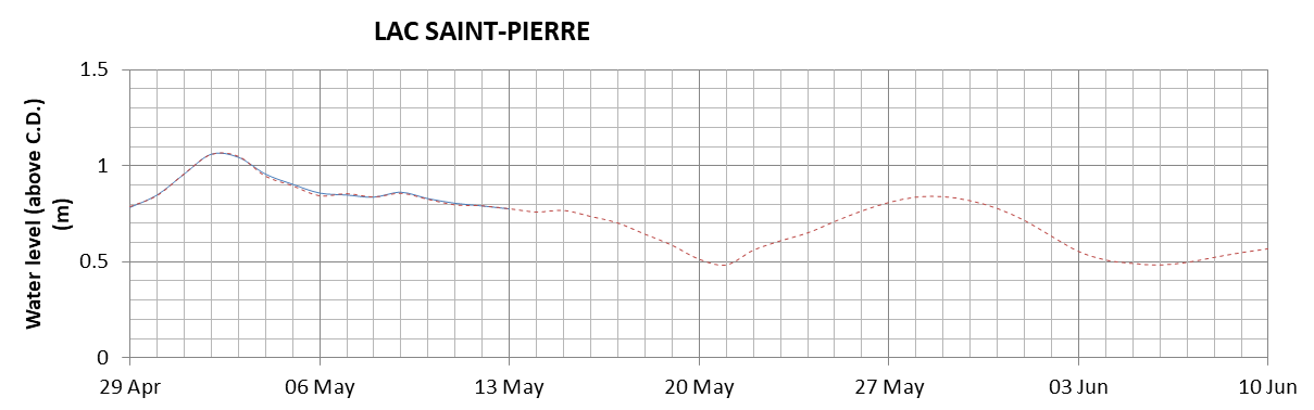 Lake Saint Pierre expected lowest water level above chart datum chart image