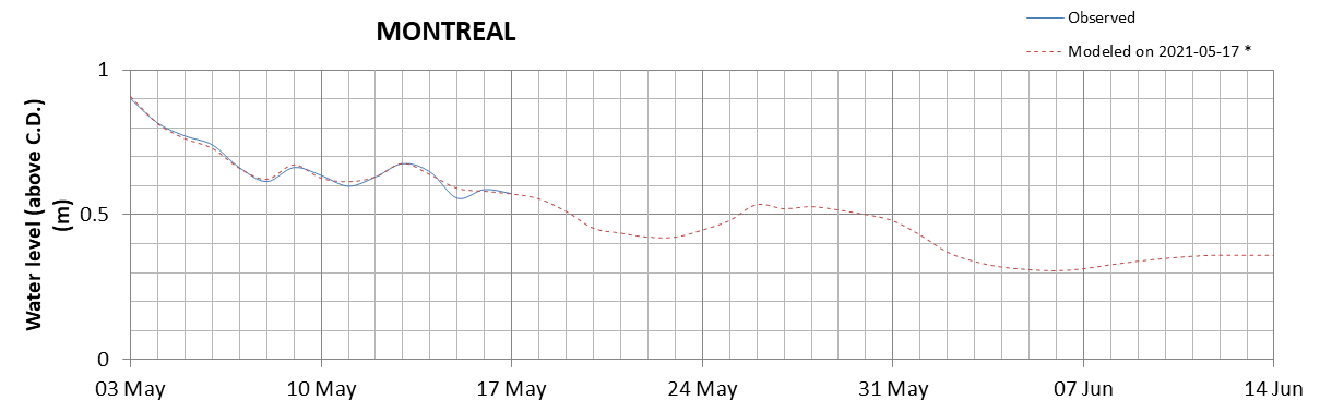 Montreal expected lowest water level above chart datum chart image