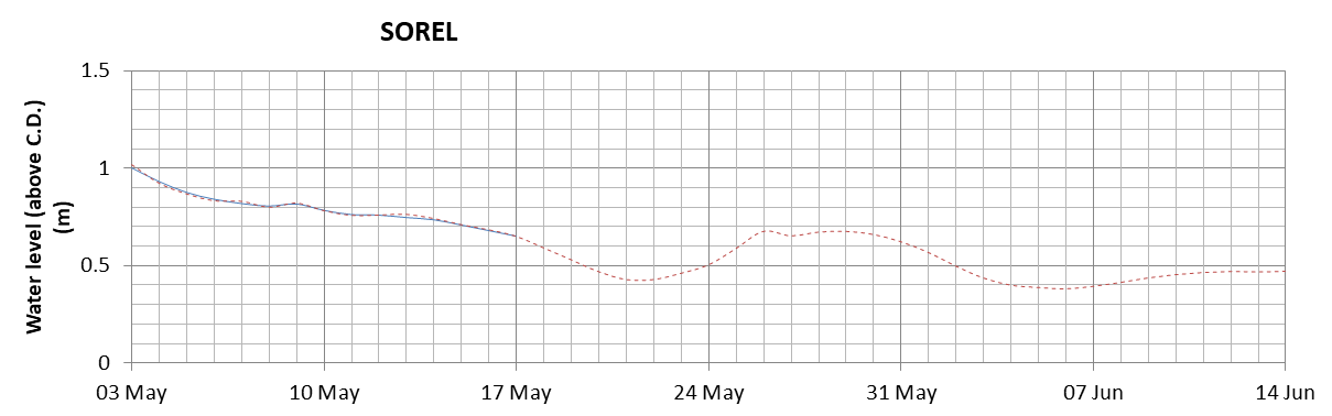 Sorel expected lowest water level above chart datum chart image