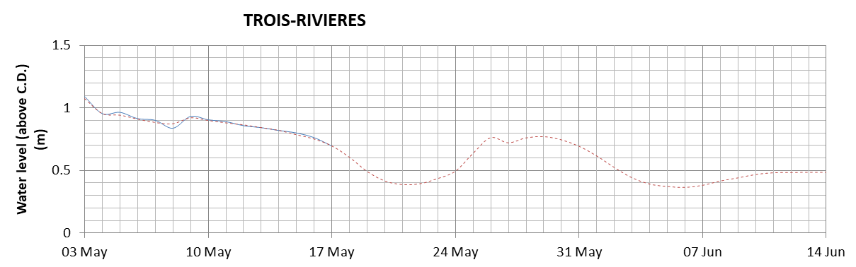 Trois-Rivieres expected lowest water level above chart datum chart image