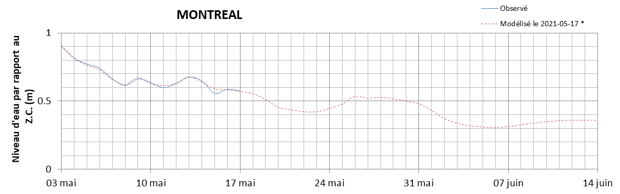 Graphique du niveau d'eau minimal attendu par rapport au zéro des cartes pour Montréal