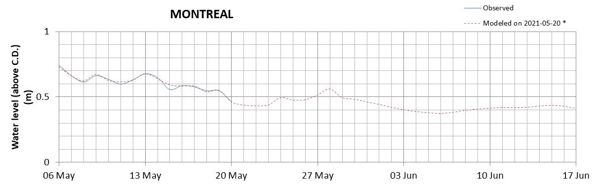 Montreal expected lowest water level above chart datum chart image