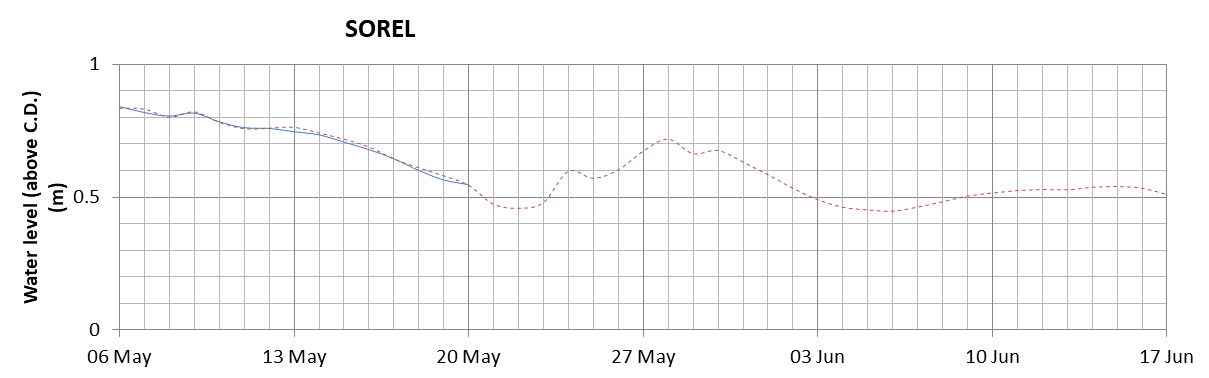 Sorel expected lowest water level above chart datum chart image