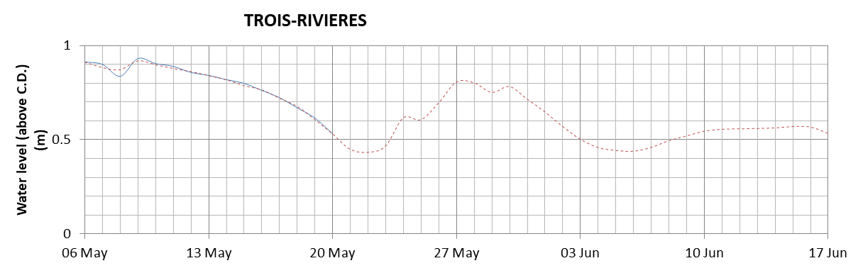 Trois-Rivieres expected lowest water level above chart datum chart image