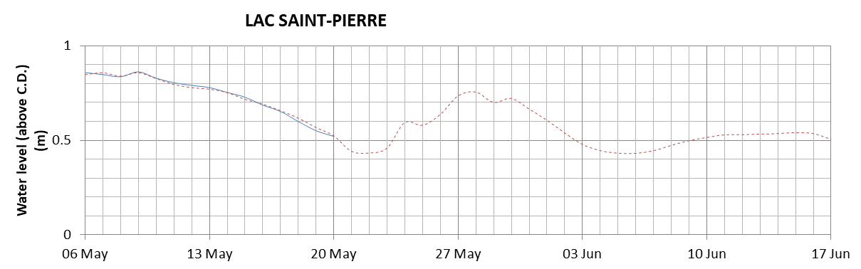 Lake Saint Pierre expected lowest water level above chart datum chart image