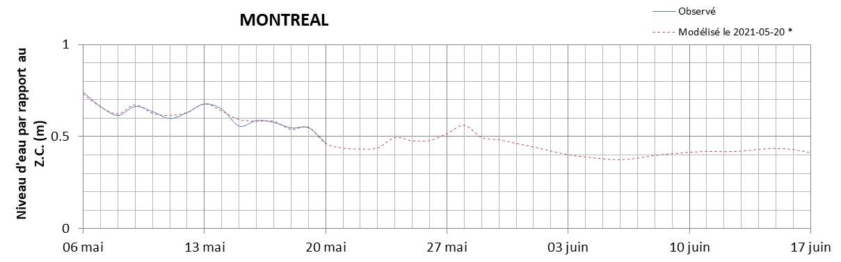 Graphique du niveau d'eau minimal attendu par rapport au zéro des cartes pour Montréal
