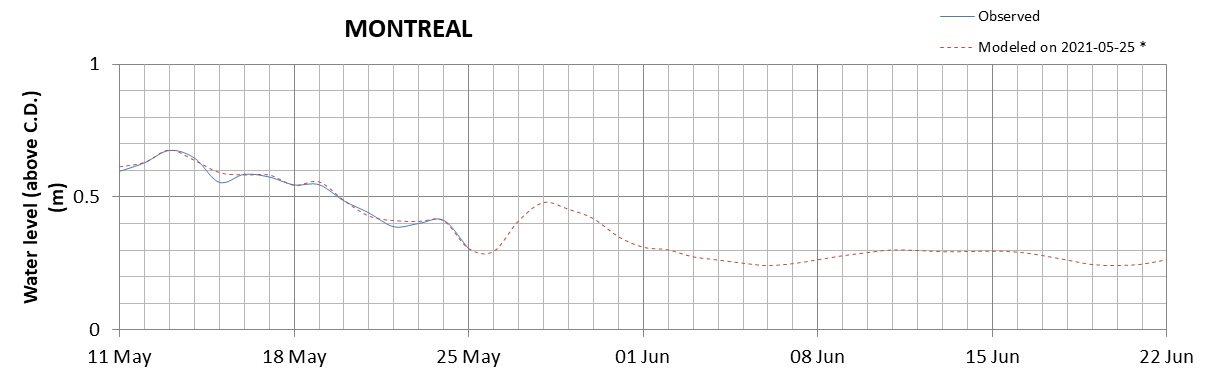 Montreal expected lowest water level above chart datum chart image