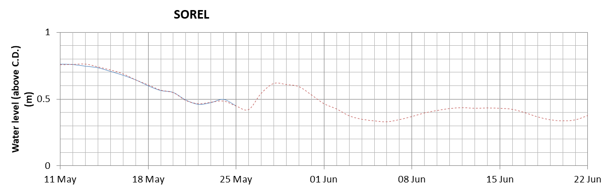 Sorel expected lowest water level above chart datum chart image