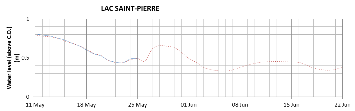 Lake Saint Pierre expected lowest water level above chart datum chart image