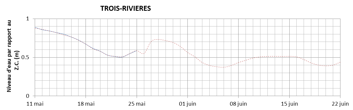 Graphique du niveau d'eau minimal attendu par rapport au zéro des cartes pour Trois-Rivières