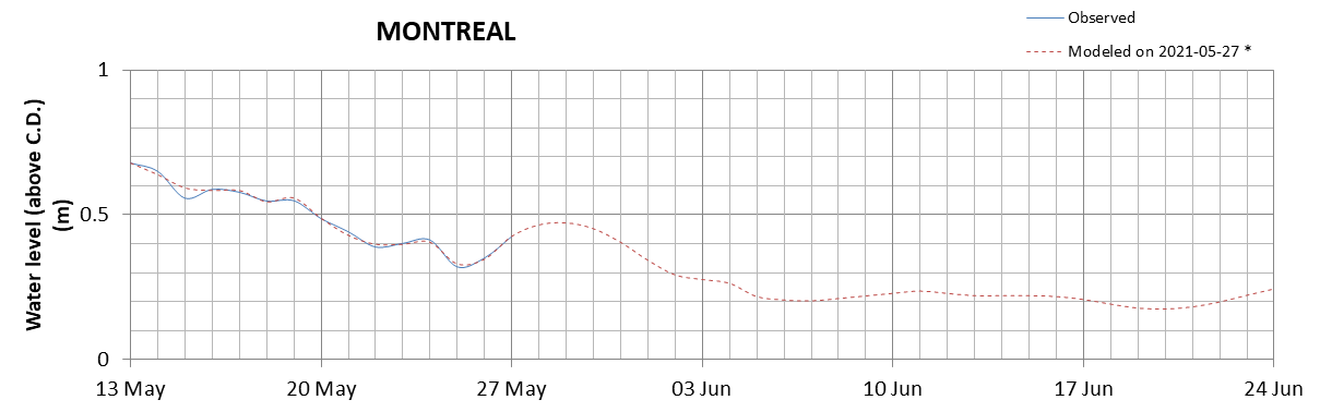 Montreal expected lowest water level above chart datum chart image