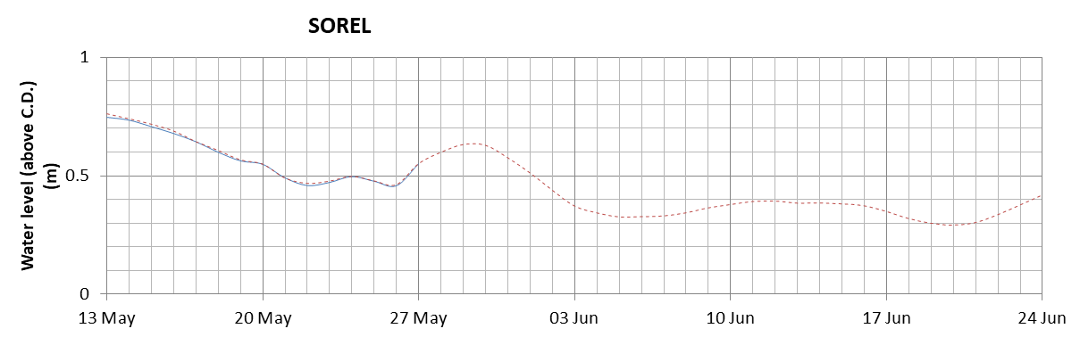 Sorel expected lowest water level above chart datum chart image