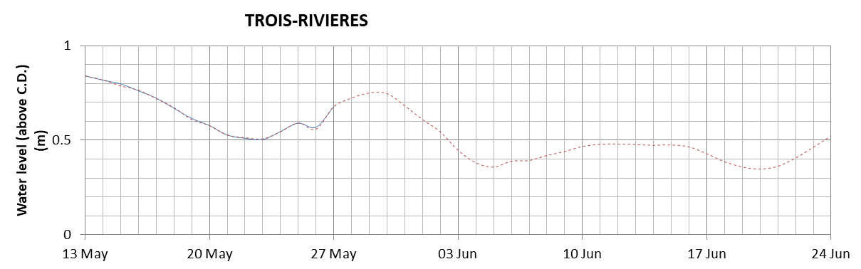 Trois-Rivieres expected lowest water level above chart datum chart image