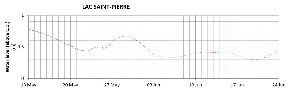 Lake Saint Pierre expected lowest water level above chart datum chart image