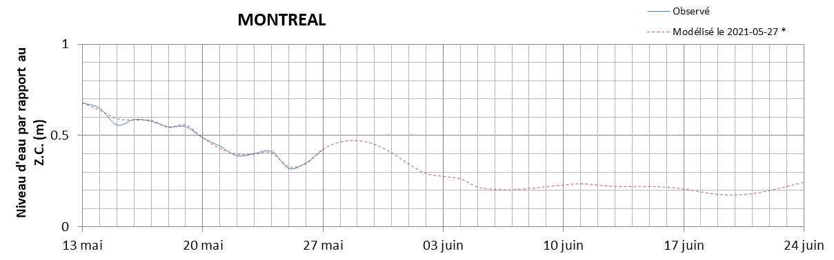 Graphique du niveau d'eau minimal attendu par rapport au zéro des cartes pour Montréal