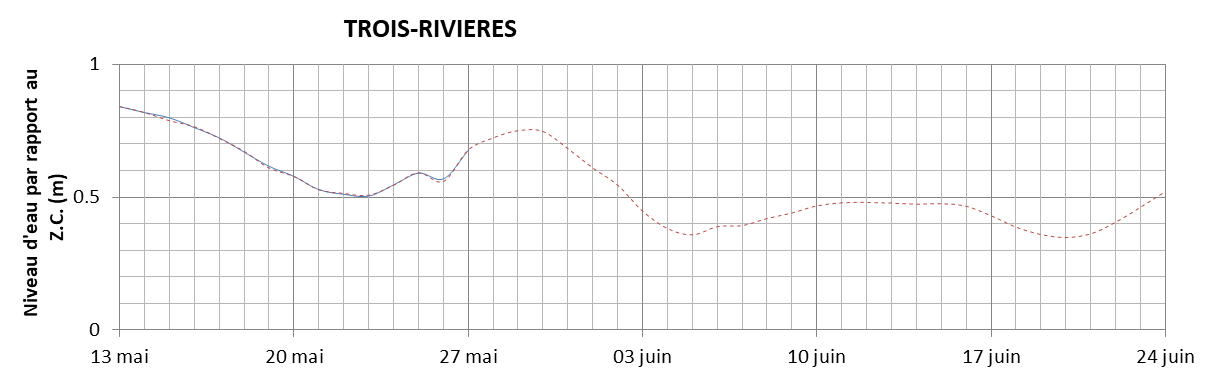 Graphique du niveau d'eau minimal attendu par rapport au zéro des cartes pour Trois-Rivières