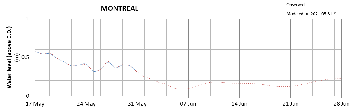 Montreal expected lowest water level above chart datum chart image