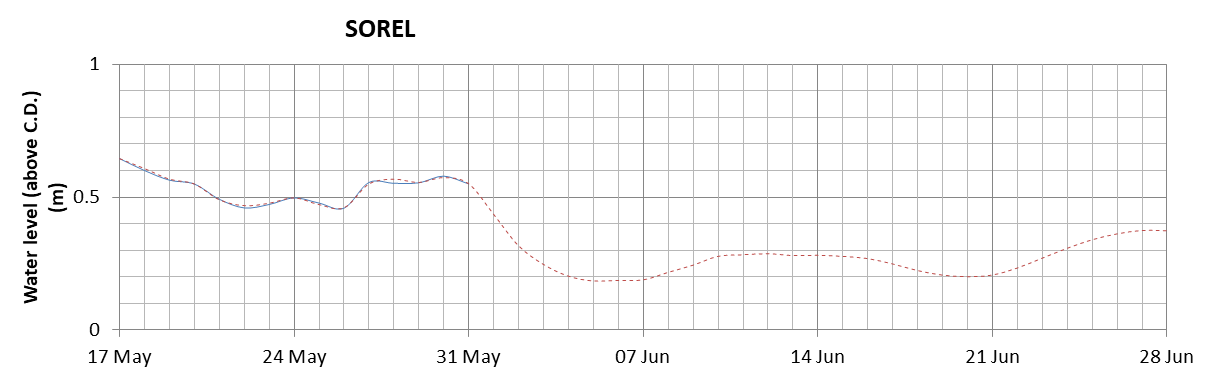 Sorel expected lowest water level above chart datum chart image