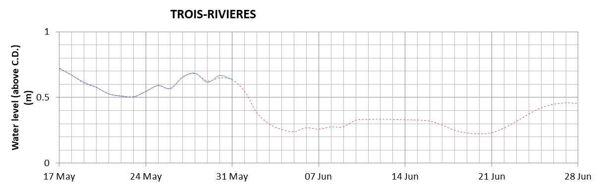 Trois-Rivieres expected lowest water level above chart datum chart image