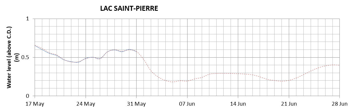 Lake Saint Pierre expected lowest water level above chart datum chart image