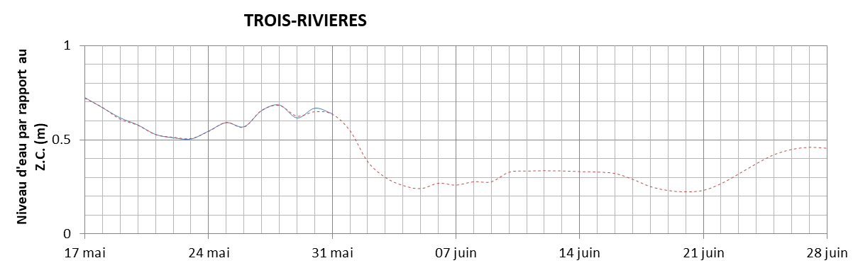Graphique du niveau d'eau minimal attendu par rapport au zéro des cartes pour Trois-Rivières
