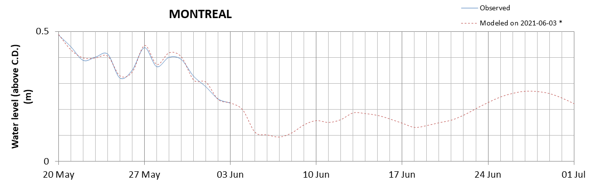 Montreal expected lowest water level above chart datum chart image